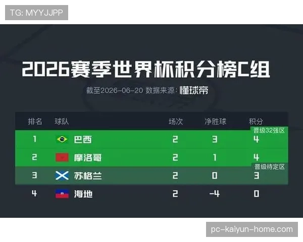 摩洛哥C组完整战绩:平巴西、胜苏格兰、胜海地 摩洛哥C组完整战绩:平巴西、胜苏格兰、胜海地
